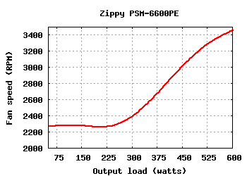 Zippy Emacs PSM-6600PE (600W)